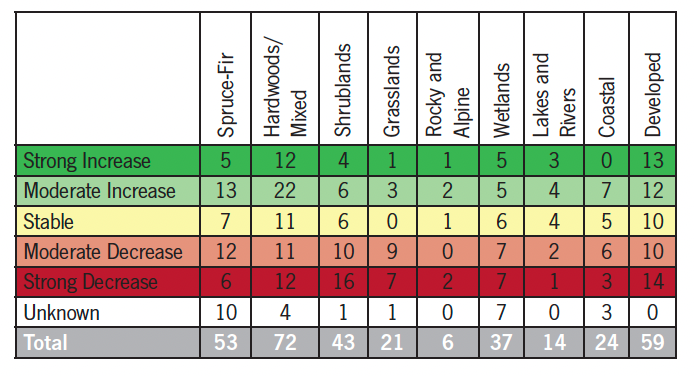 Graph showing population trends by habitat
