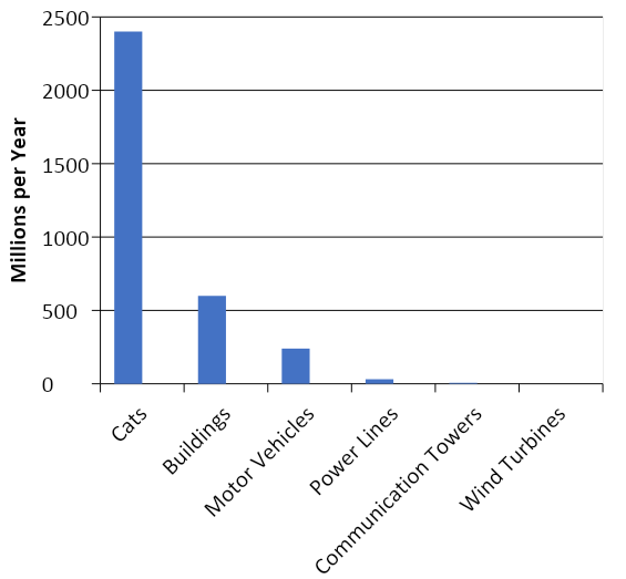 Estimates of annual bird mortality from anthropogenic sources in the United States.