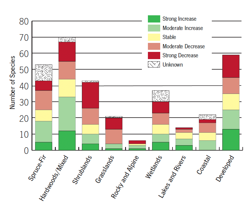 Number of species graph
